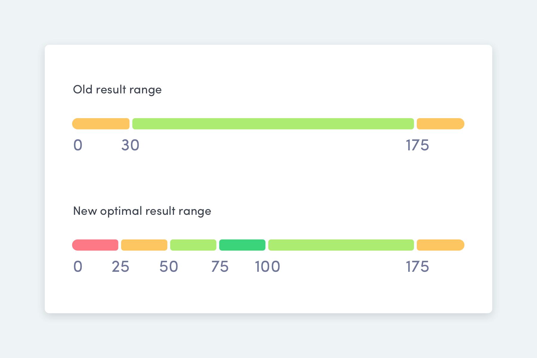 Old versus new optimal range results