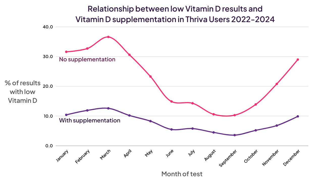 Relationship between low Vitamin D results and Vitamin D supplementation in Thriva Users 2022-2024