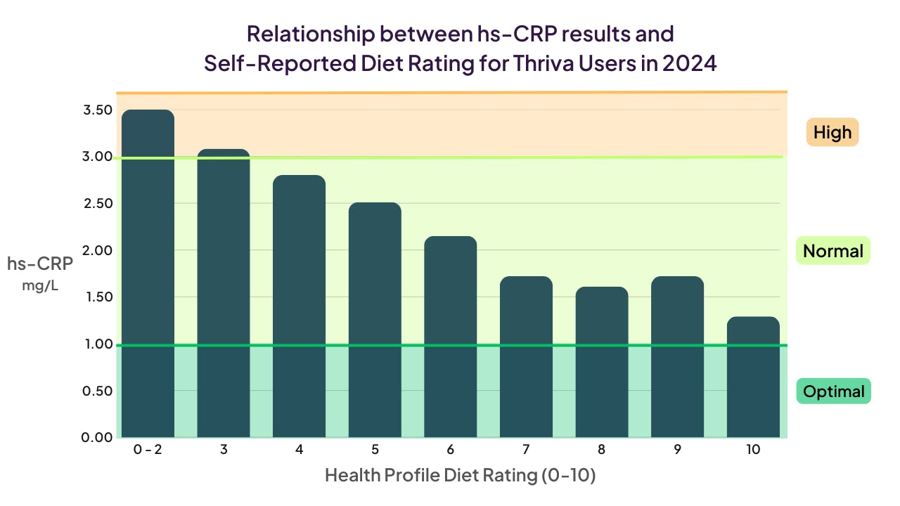 Relationship between hs-CRP results and Self-Reported Diet Rating for Thriva Users in 2024