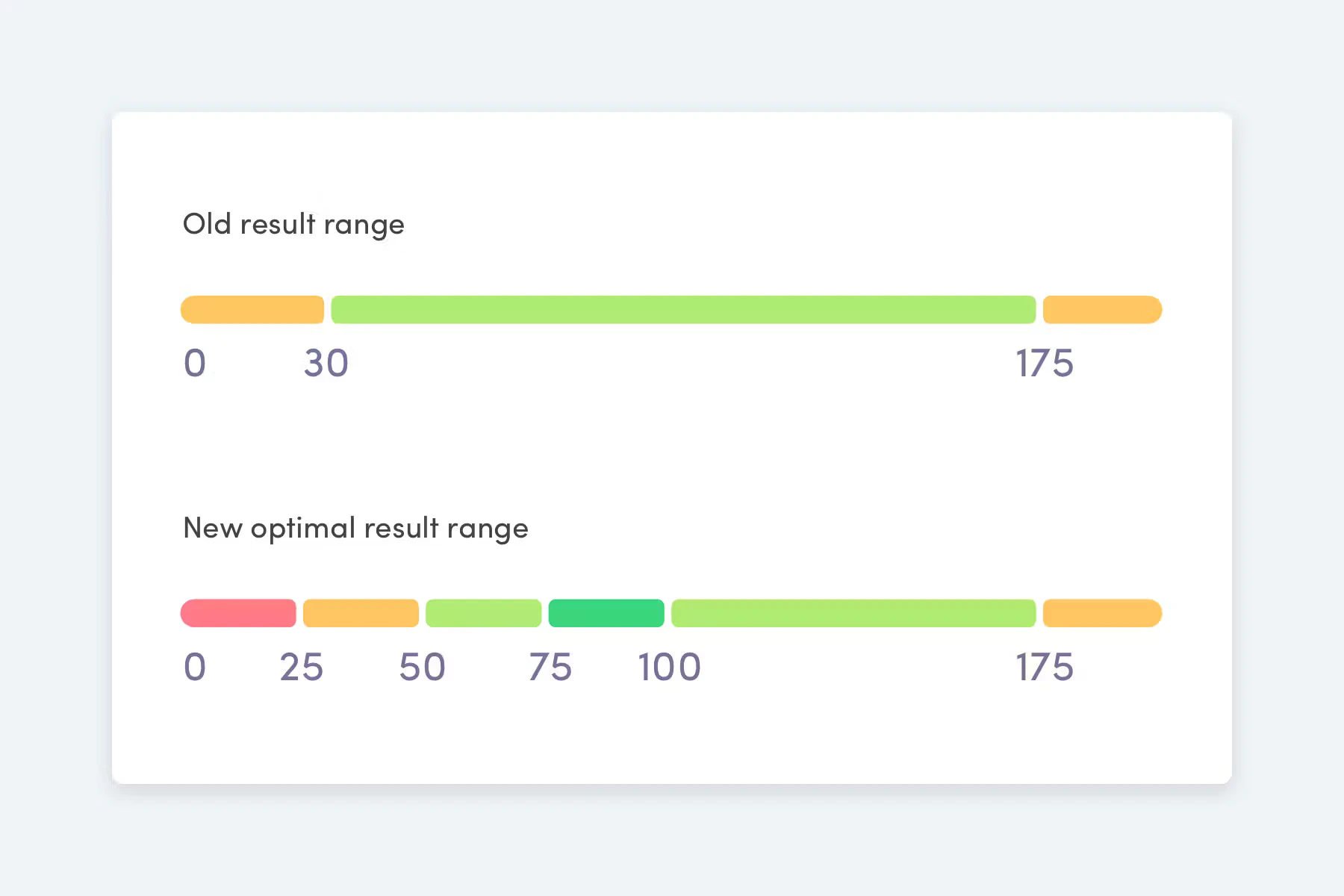 Optimal Reference Ranges