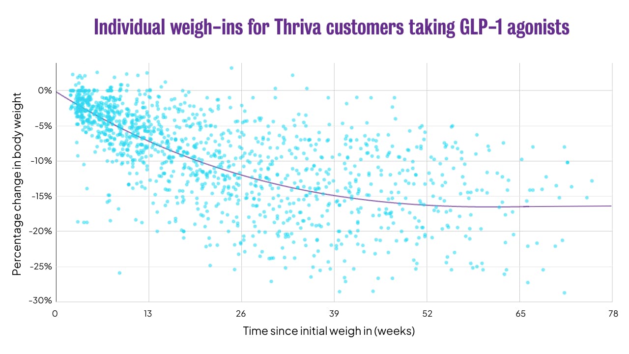 Figure representing individual weigh-ins for Thriva customers taking GLP-1 agonists, demonstrating a downward trend.