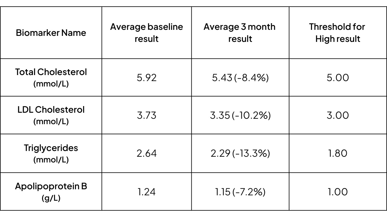 Blood test results for customers with an abnormal baseline level of cholesterol markers