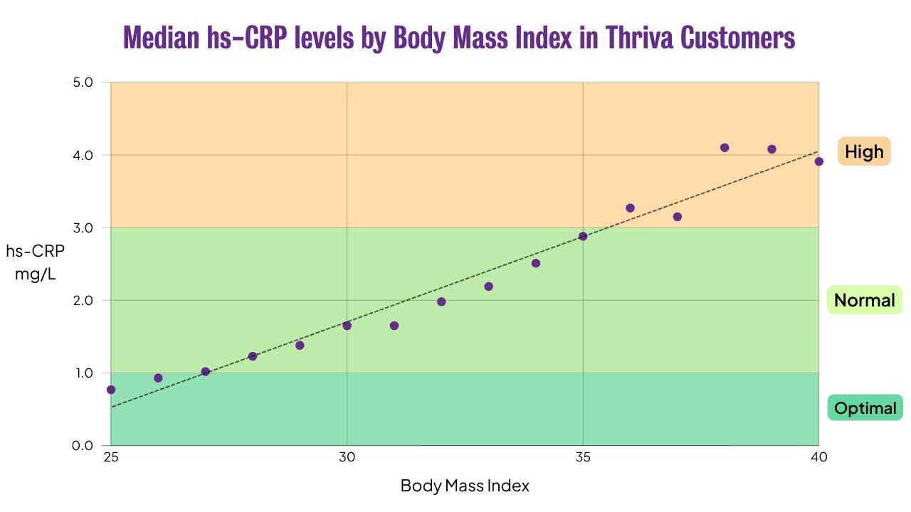 Figure demonstrating an upward trend in median hs-CRP levels and body mass index.