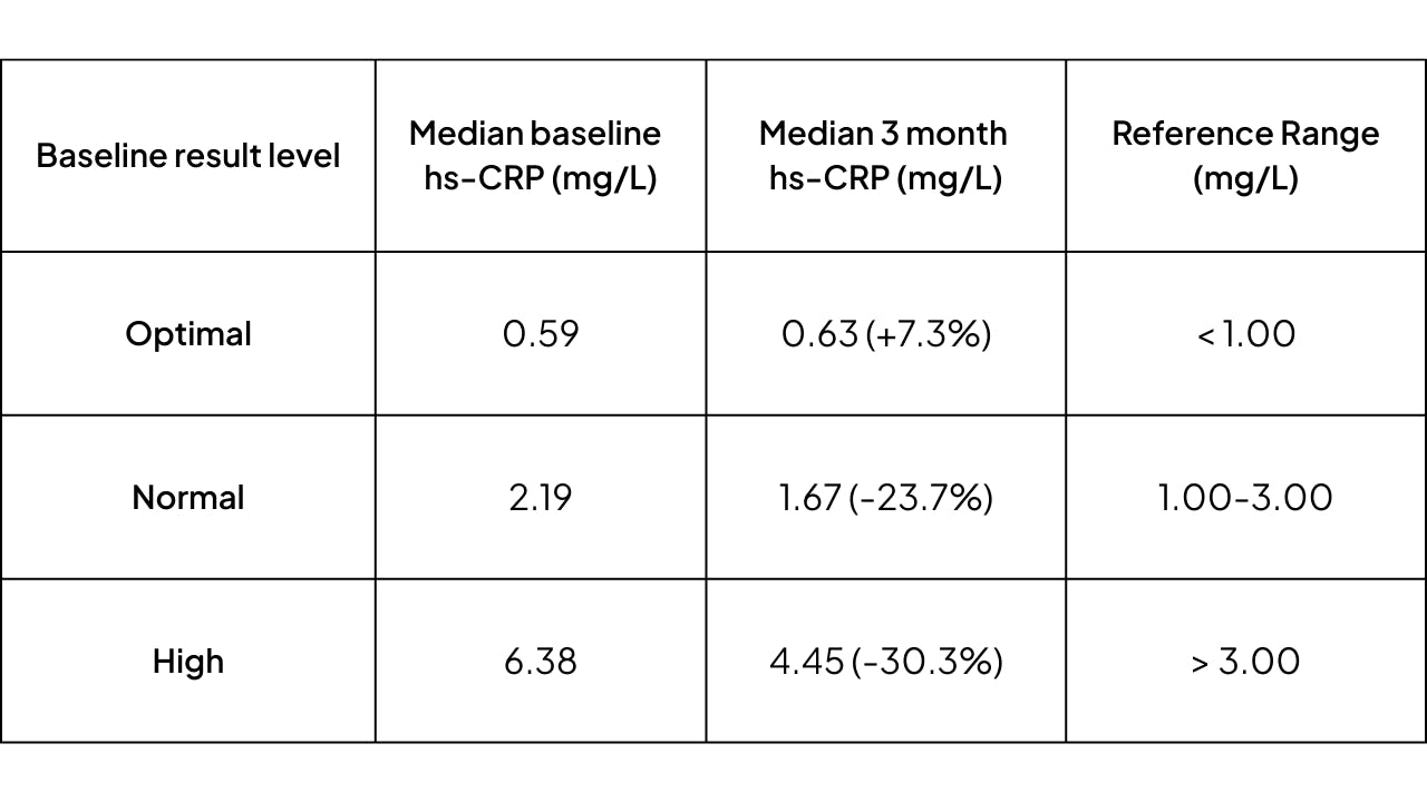 Median hs-CRP blood test results for customers at baseline and three months.