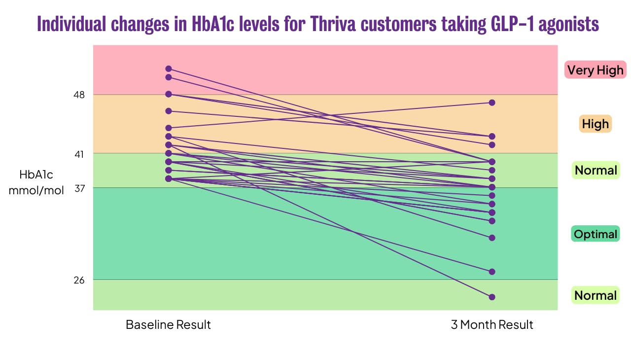 Figure demonstrating changes in HbA1c levels for Thriva customers taking GLP-1 agonists.