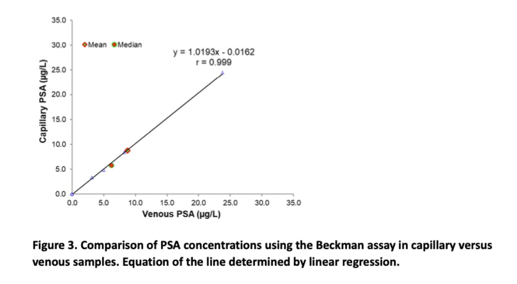 A comparison of PSA concentrations in Beckman assay vs capillary venous samples.