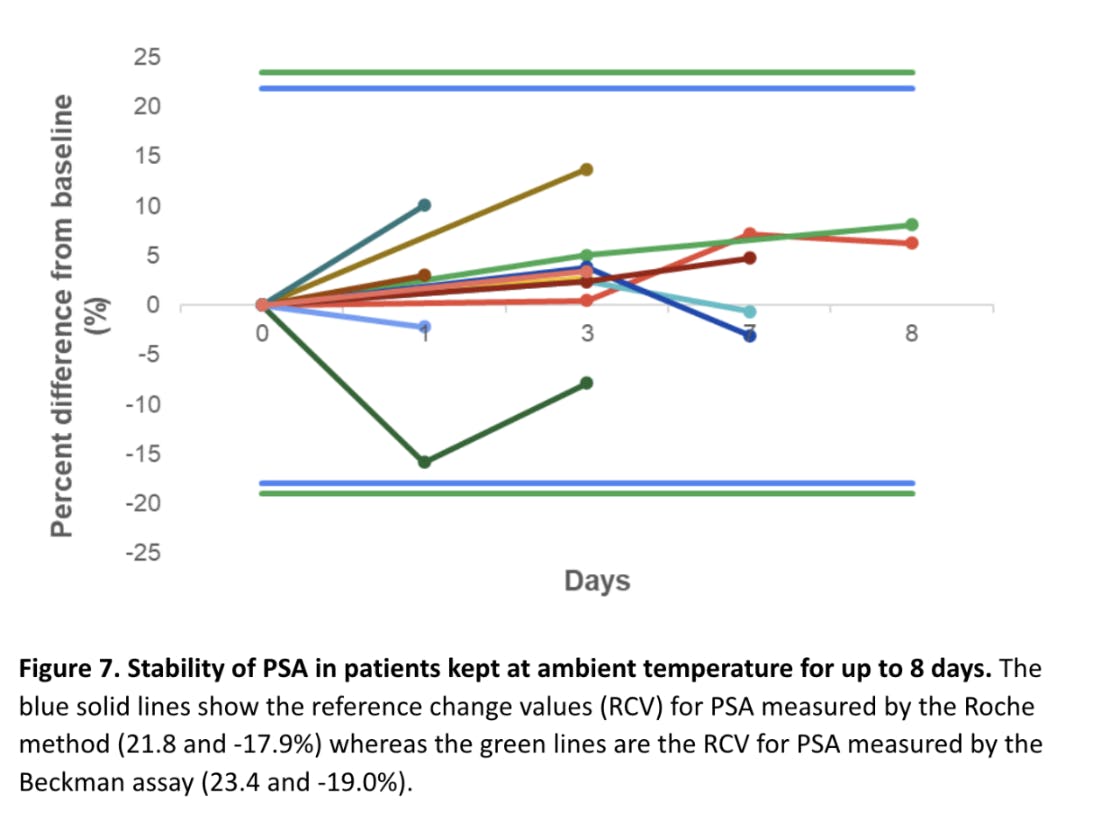 The stability of PSA when kept at an ambient temperature for up to 8 days.