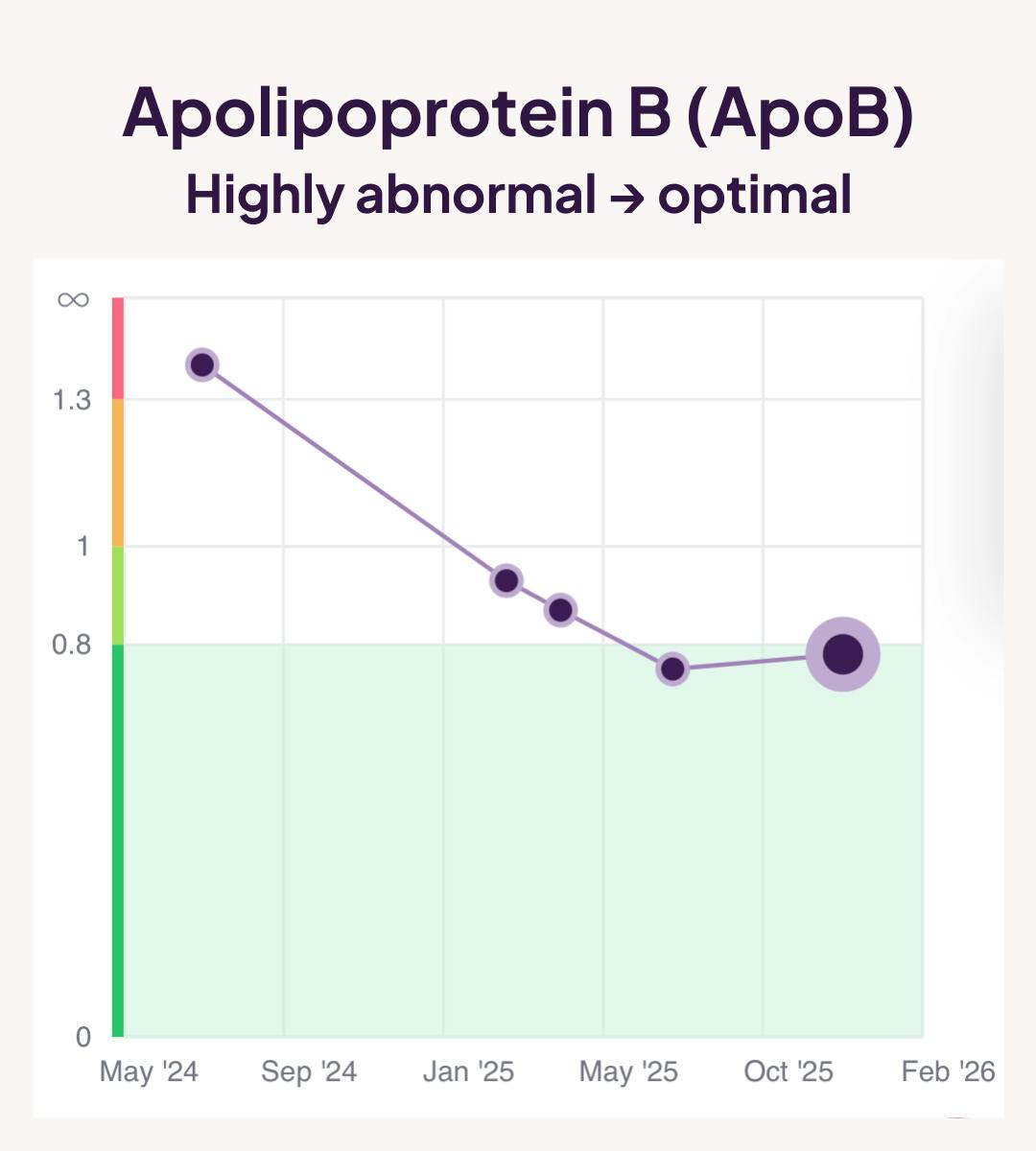 Graph of ApoB