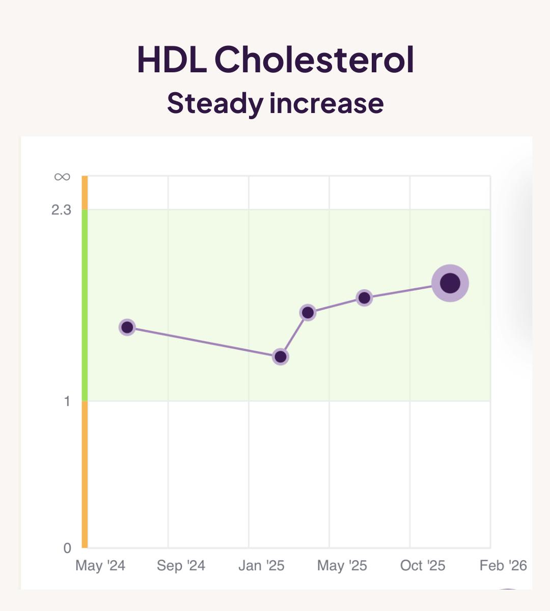 Graph showing HDL