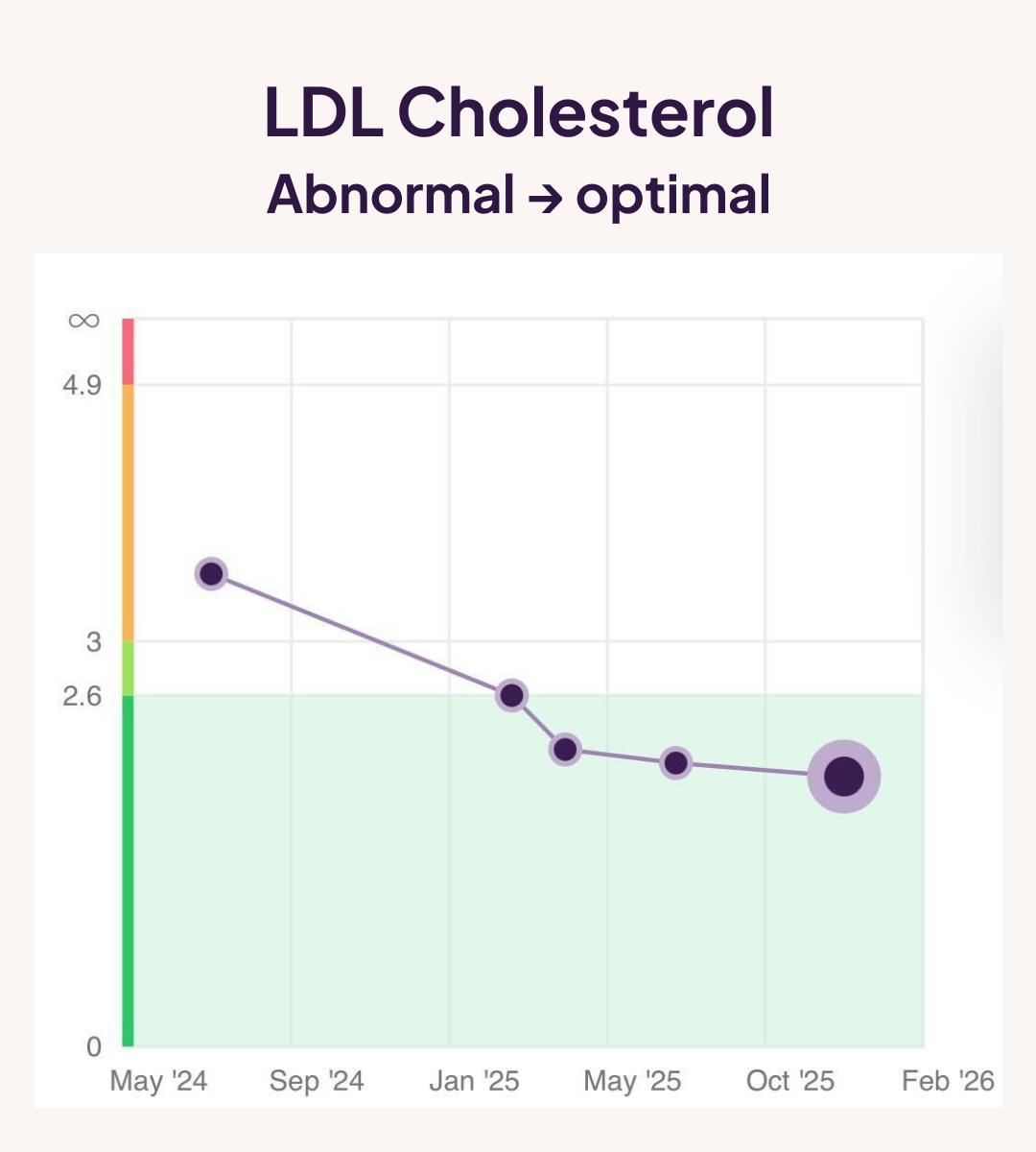 Graph showing LDL
