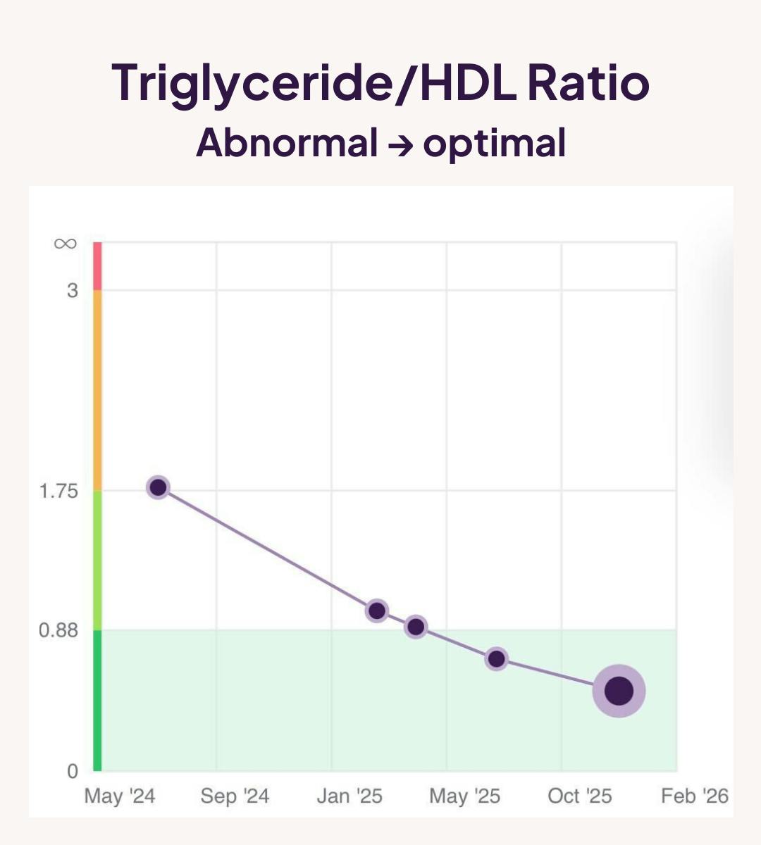 Graph showing trig hdl