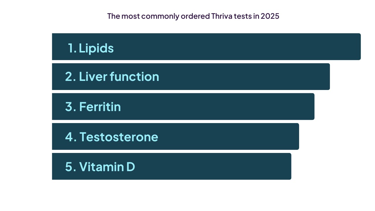 A bar graph showing the most popular tests in 2025.