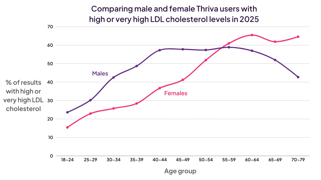 High and Very High LDL Cholesterol by Sex, 2025