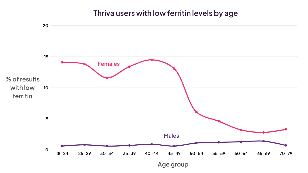 Low Ferritin by Sex, 2025