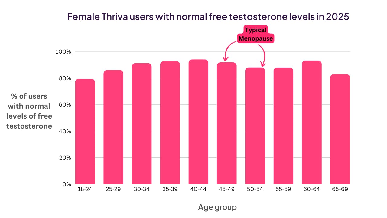 Female Free Testosterone, 2025