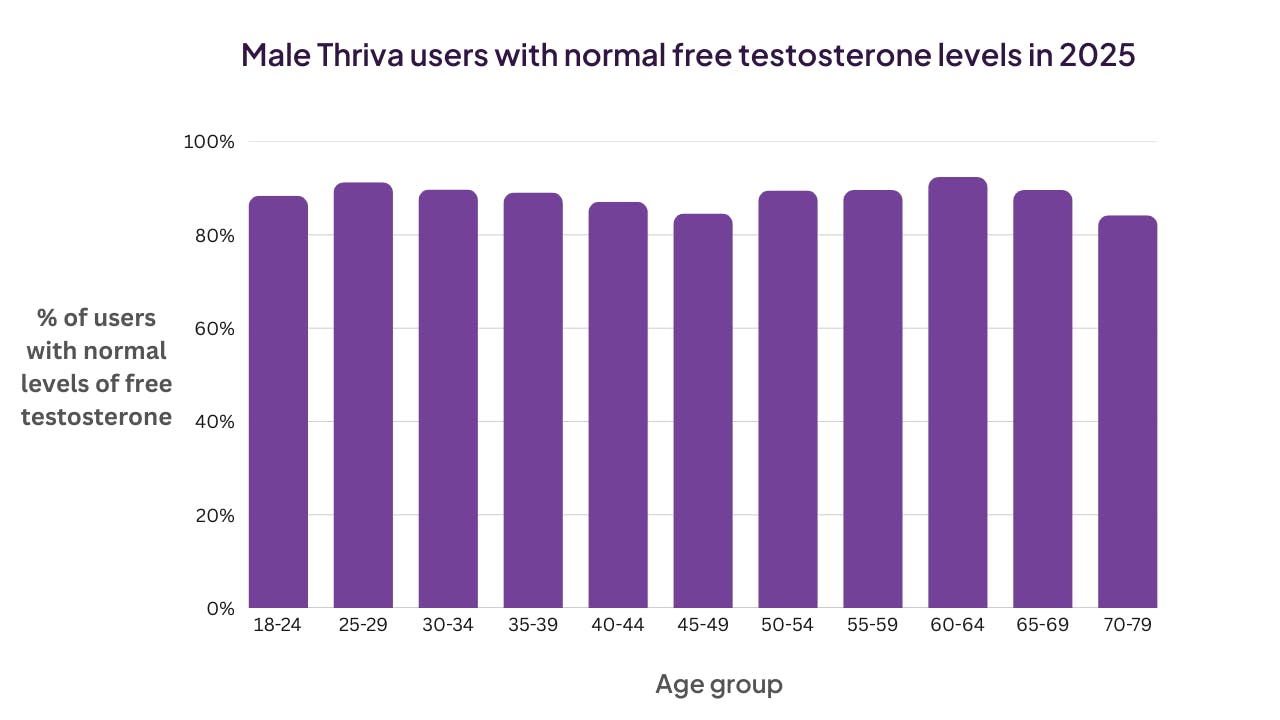 Male Free Testosterone, 2025