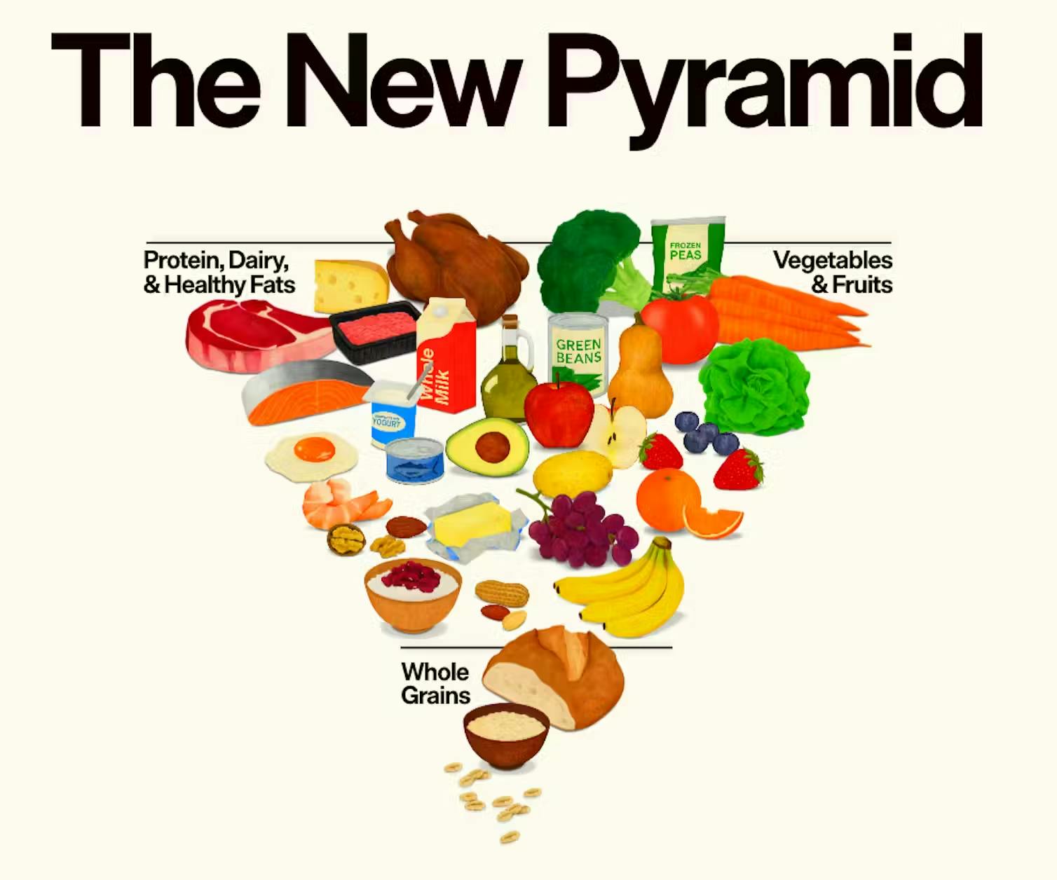 The new US Food Pyramid, 2026