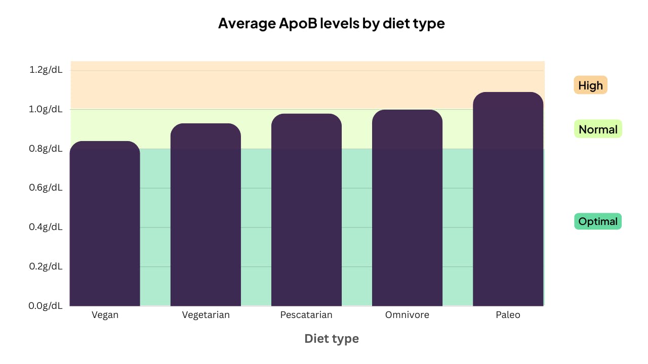 Average ApoB levels by diet type