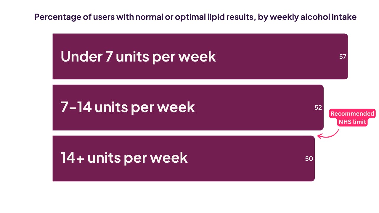 Percentage of users with normal or optimal lipid results, by weekly alcohol intake