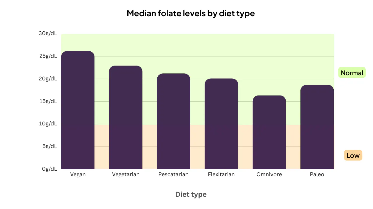 A graph of folate levels by diet type.