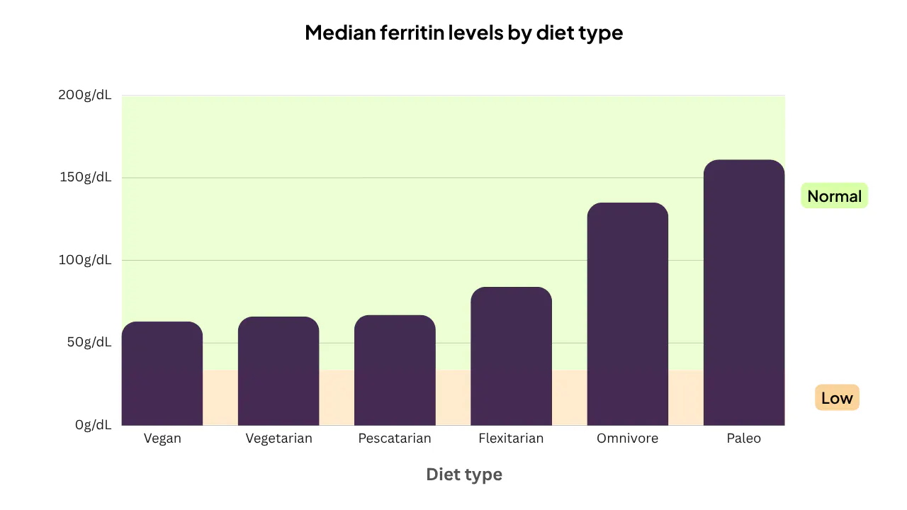 A graph showing ferritin levels by diet type.