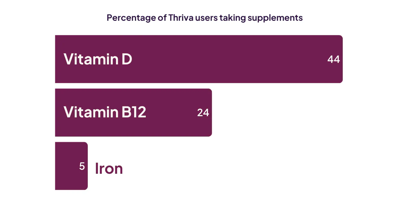 A graph showing supplementation rates among Thriva users.