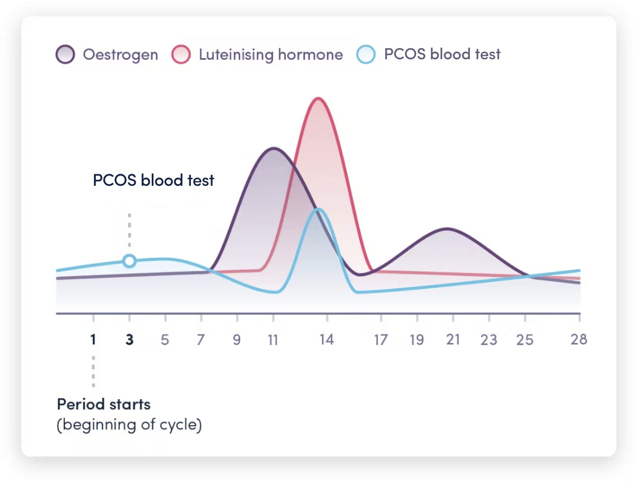 PCOS blood test infographic when to do your test