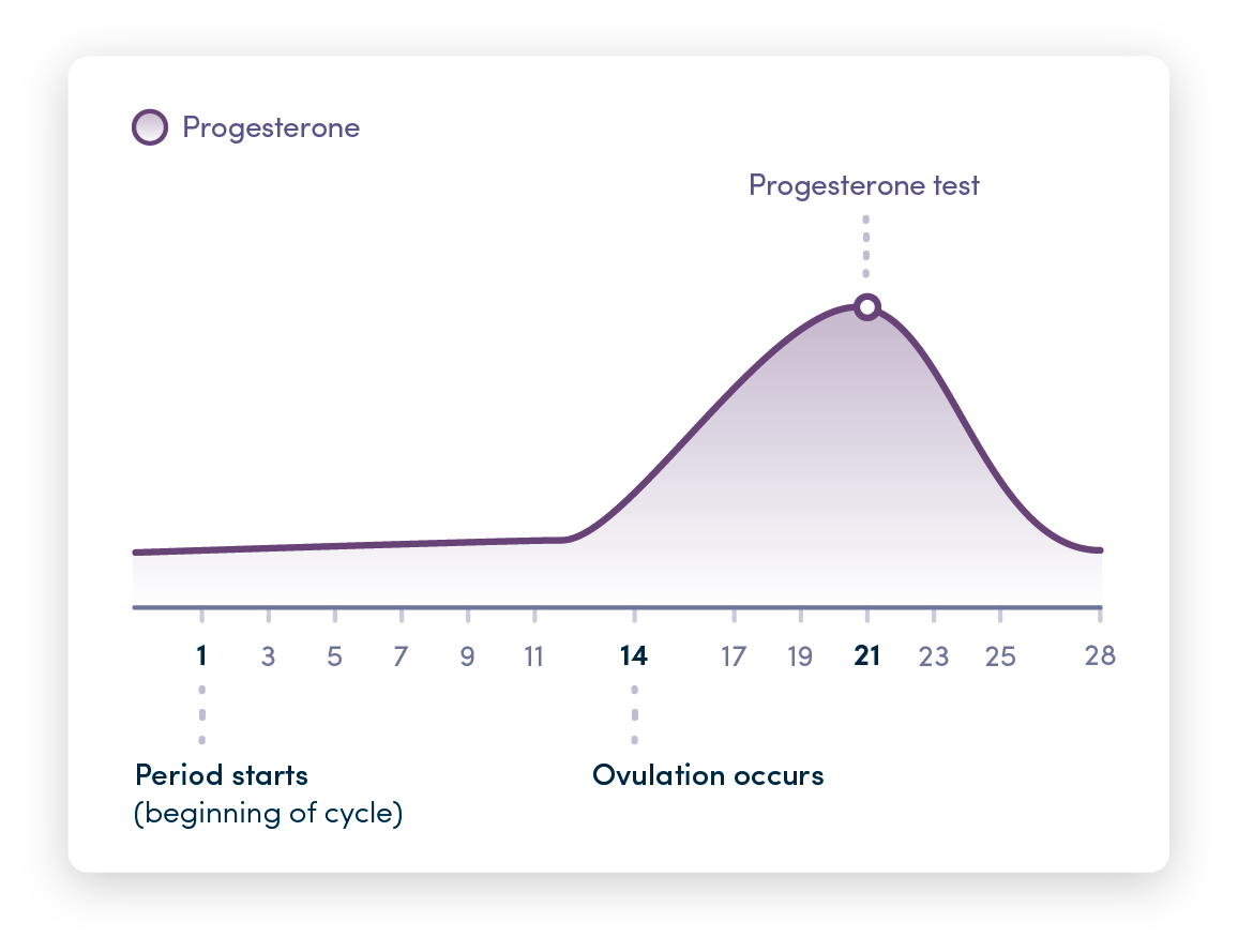 Ovulation Timing Dog Progesterone Level Chart Nmol