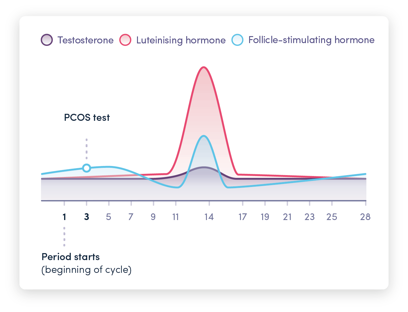 Thriva graph — take PCOS blood test on day 3 of menstrual cycle