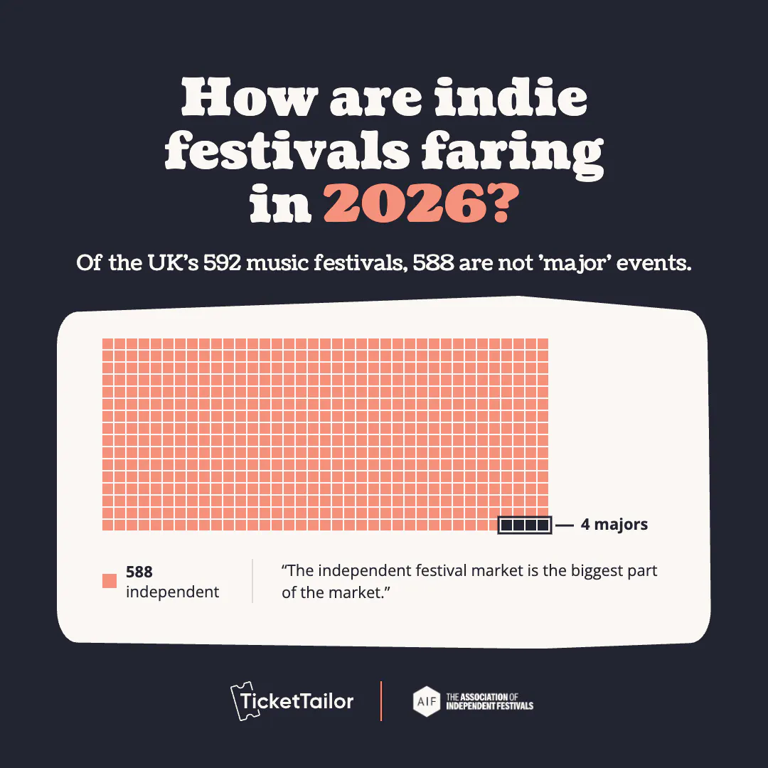 Chart: how are indie festivals faring in 2026? Of the UK’s 592 music festivals, 588 are not major events. 588 independent against 4 majors. The independent festival market is the biggest part of the market.
