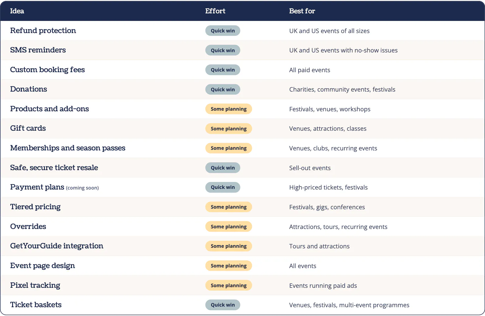 table summarising the ease of all the revenue driving features and who they suit best