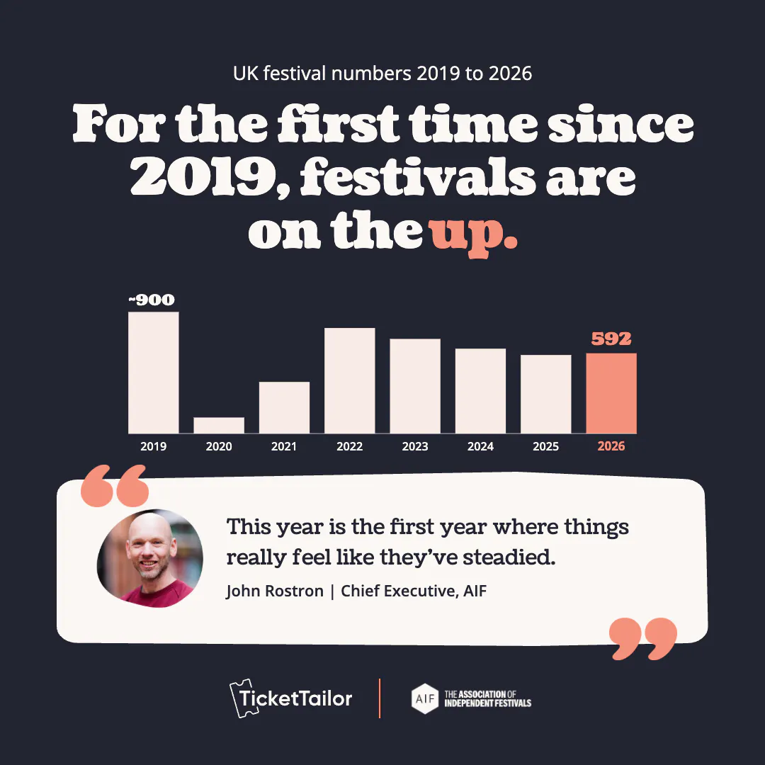 Chart: UK festival numbers 2019 to 2026. For the first time since 2019, festivals are on the up, from around 900 in 2019 to 592 in 2026. John Rostron, Chief Executive, AIF: this year is the first year where things really feel like they’ve steadied.