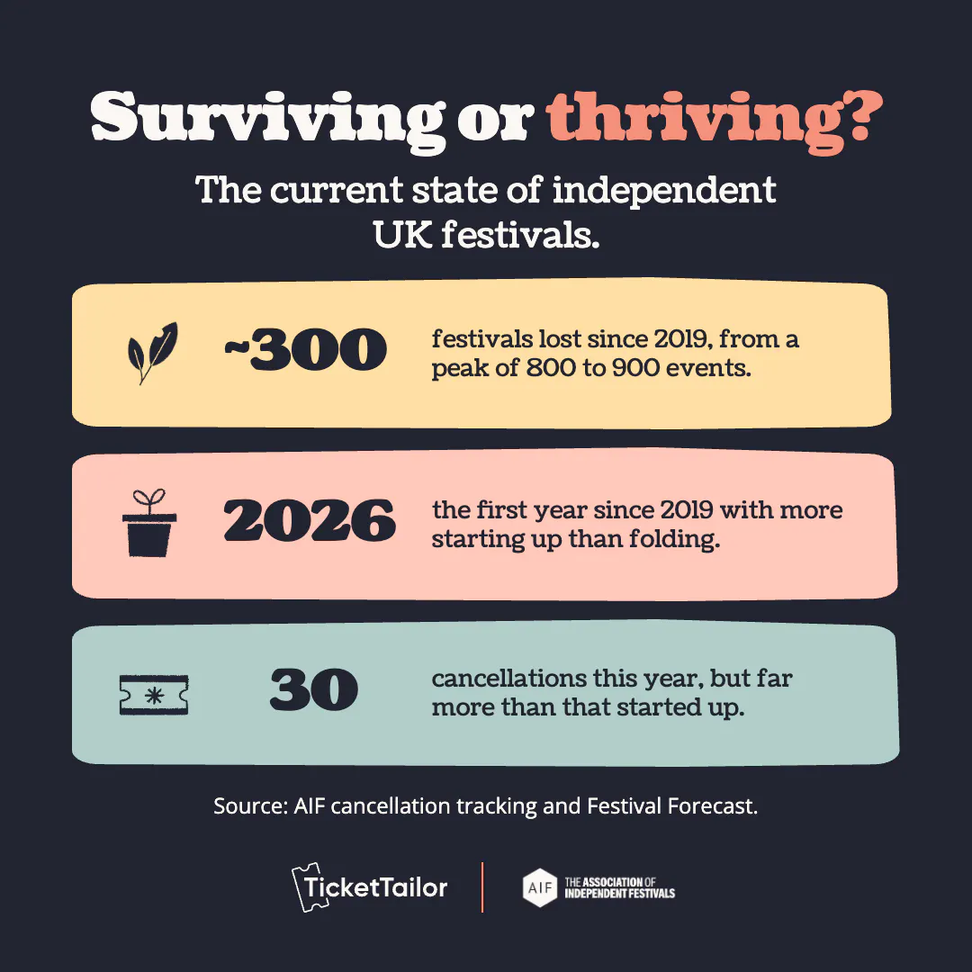 Infographic: Surviving or thriving? The current state of independent UK festivals. Around 300 festivals lost since 2019, from a peak of 800 to 900 events. 2026 is the first year since 2019 with more starting up than folding. 30 cancellations this year, but far more than that started up. Source: AIF cancellation tracking and Festival Forecast.