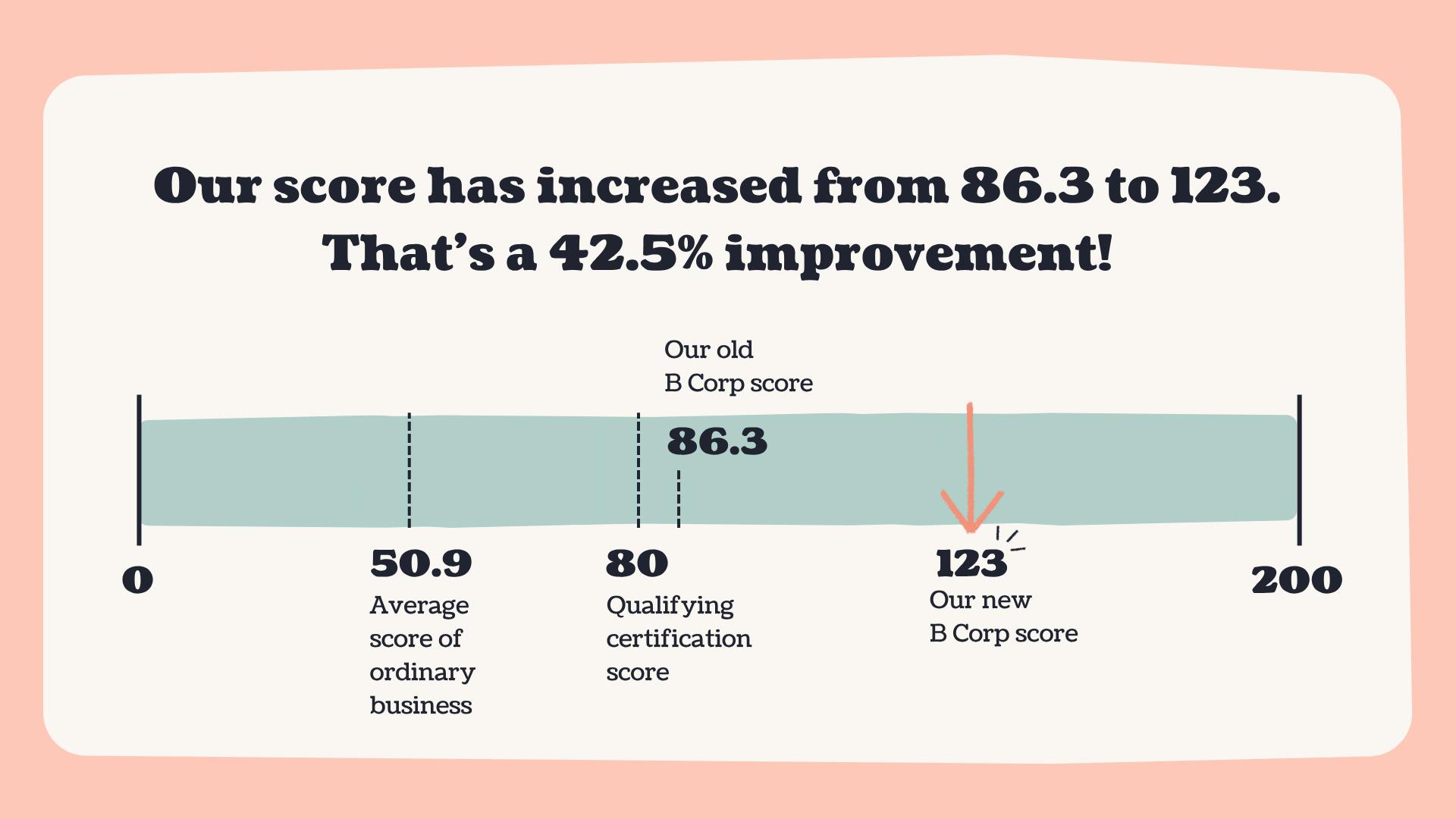 B Corp recertification bar chart showing score