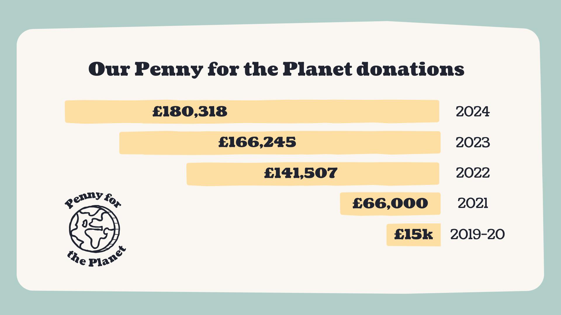 Graph showing our Penny for the Planet donations from 2019 to 2024