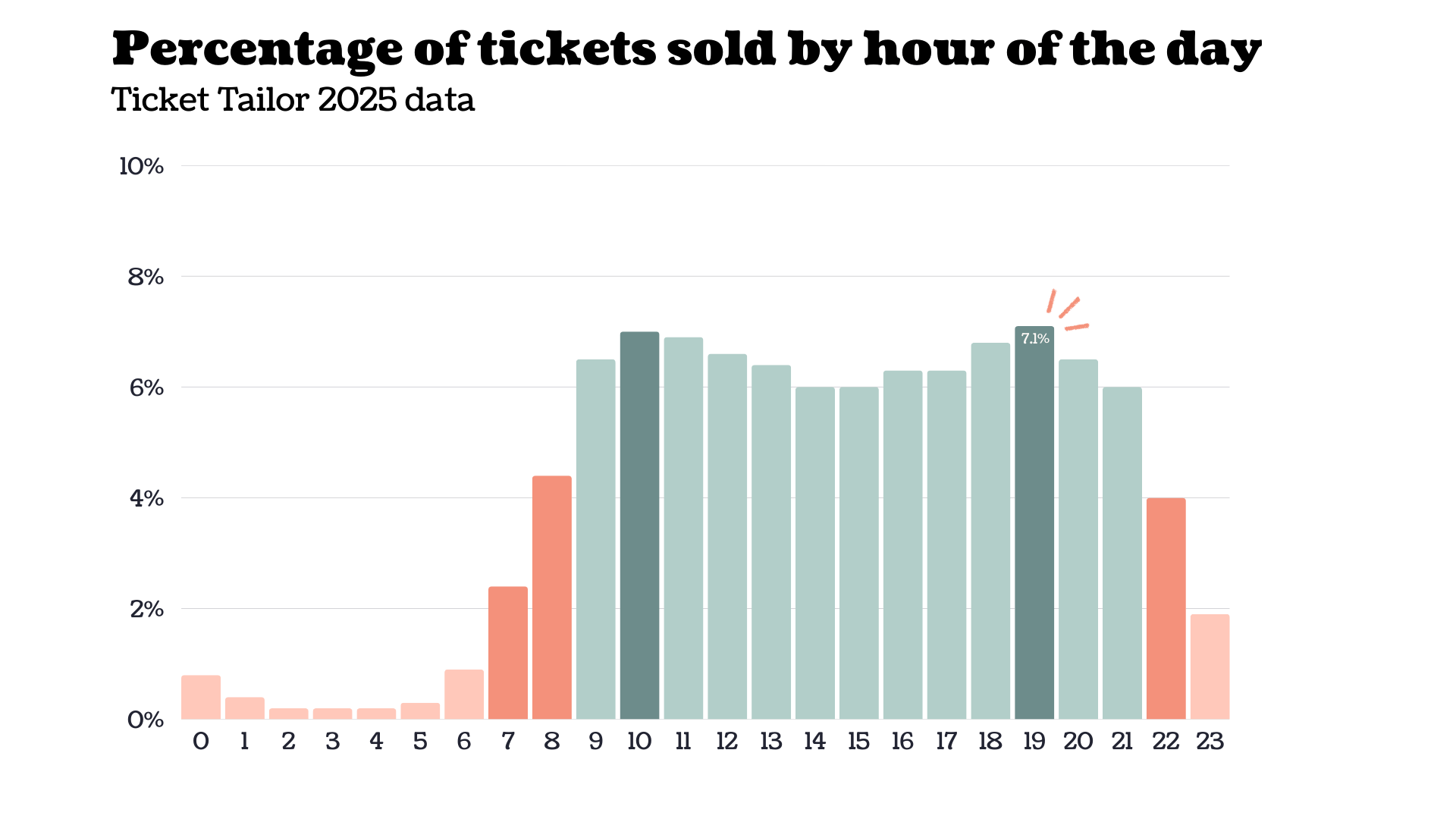 A chart showing the percentage of ticket sales by hour of the day