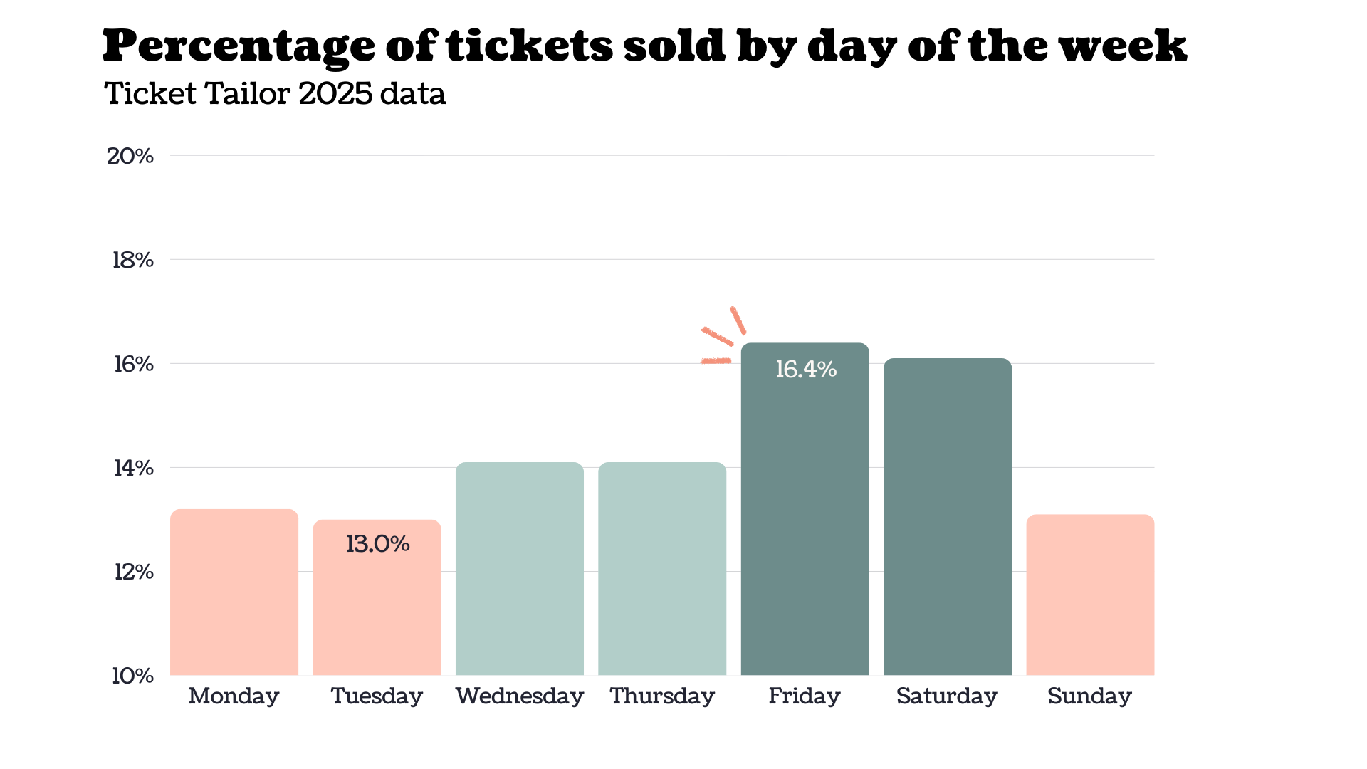 Percentage of tickets sold by day of the week