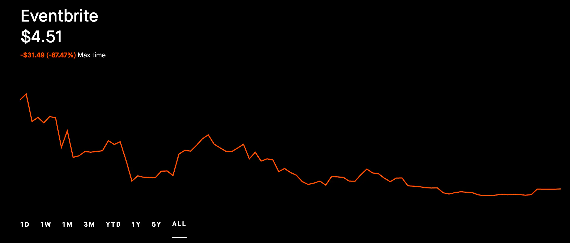Eventbrite Stock Price