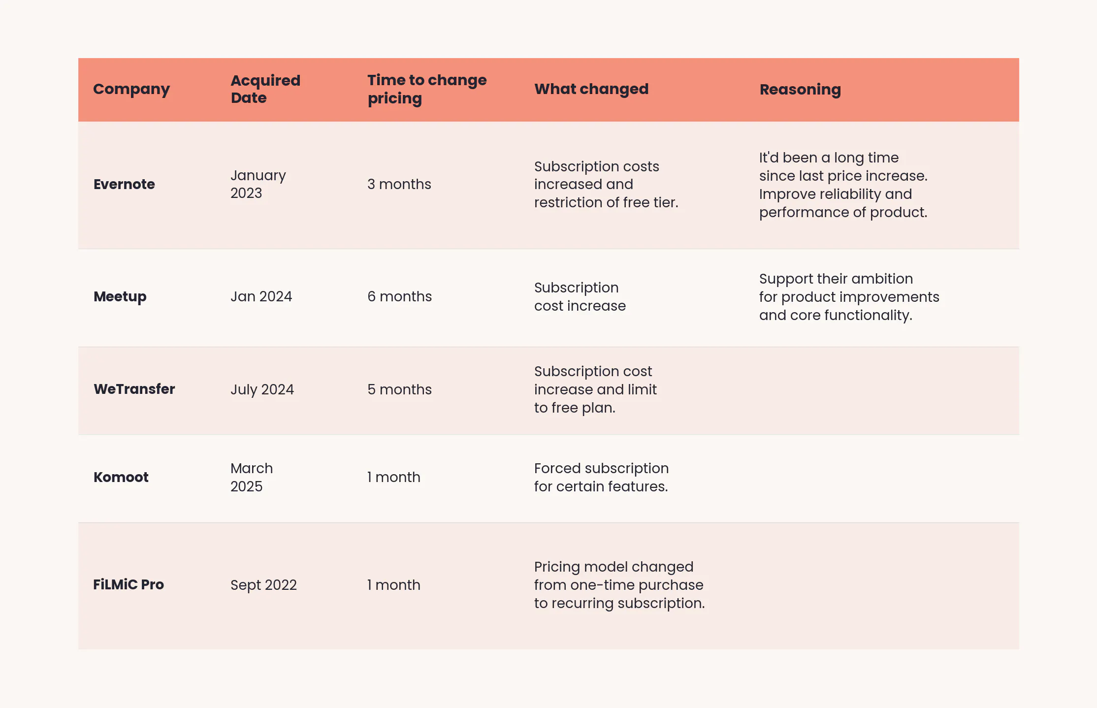 Bending spoons price changes post acquisition