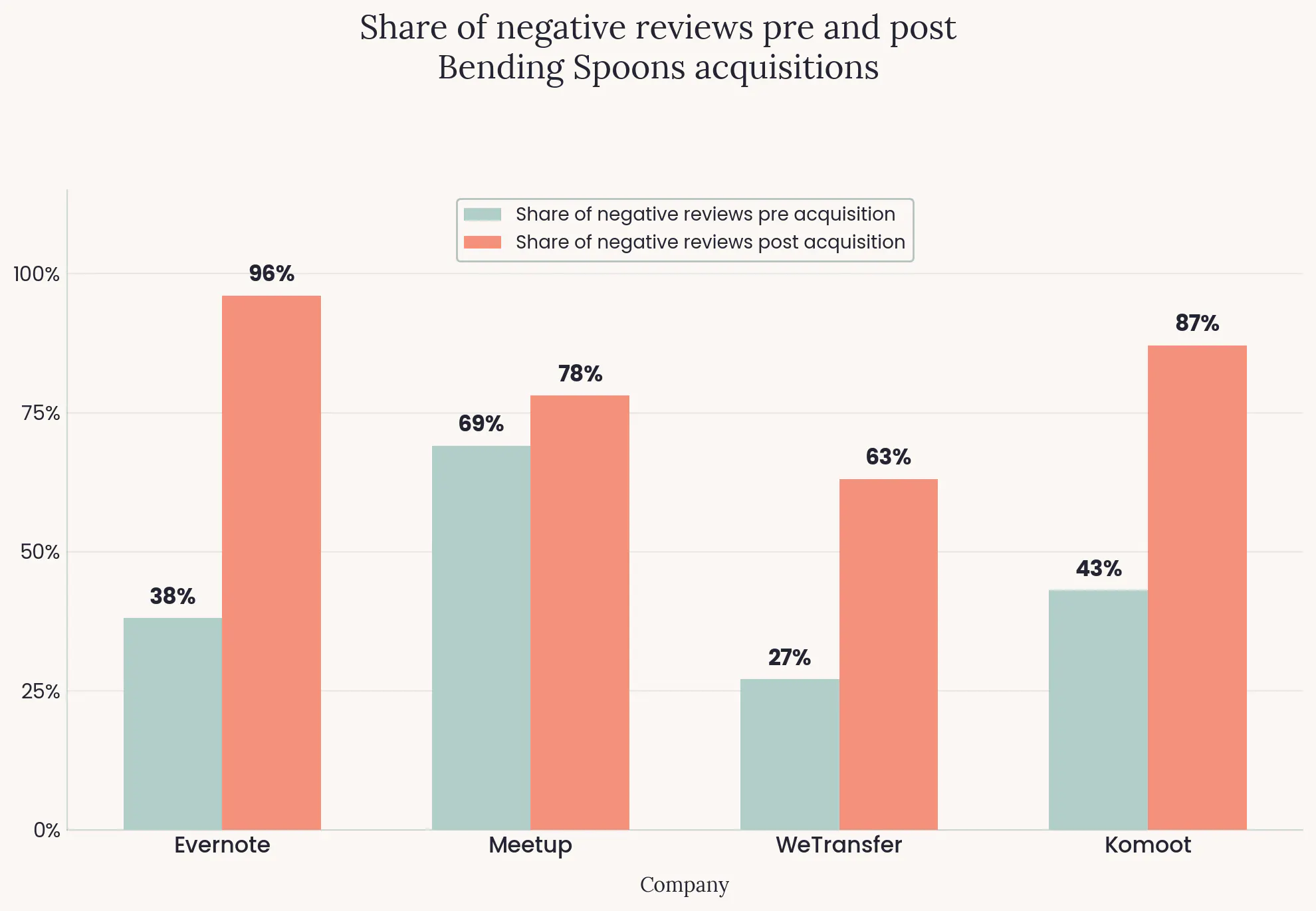chart showing increase in negative reviews of bending spoons-acquired companies