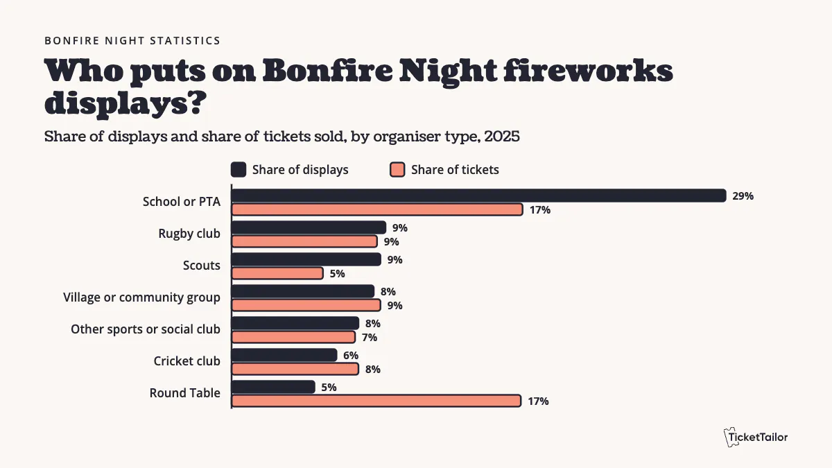 Bar chart of fireworks display organisers in 2025: schools and PTAs ran 29% of displays and sold 17% of tickets, while Round Table ran 5% of displays but sold 17% of tickets