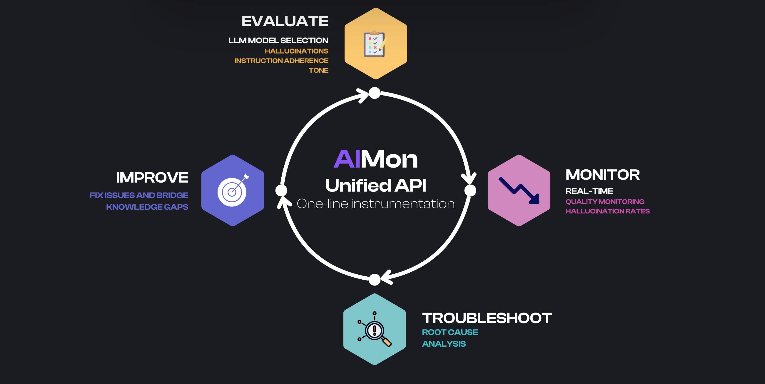 AIMon is a full-cycle LLM accuracy platform