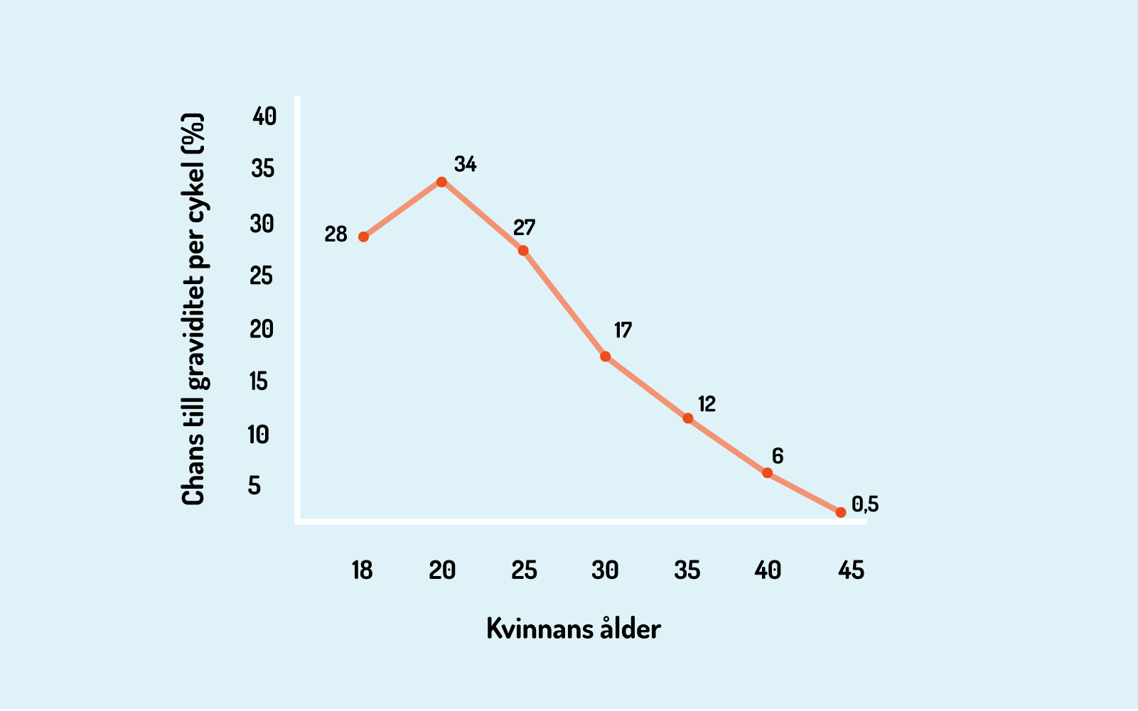 Illustration av sambandet mellan en kvinnas ålder och chansen till graviditet per menscykel.