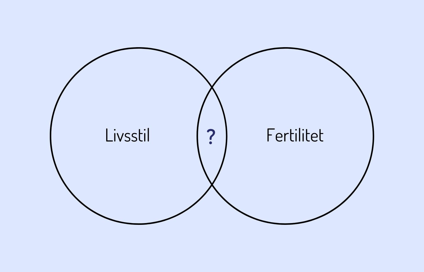 Illustration av två cirklar med frågetecken mellan. Cirkel 1 - livsstil. Cirkel 2 - fertilitet