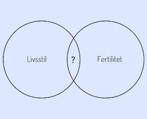 Illustration av två cirklar med frågetecken mellan. Cirkel 1 - livsstil. Cirkel 2 - fertilitet