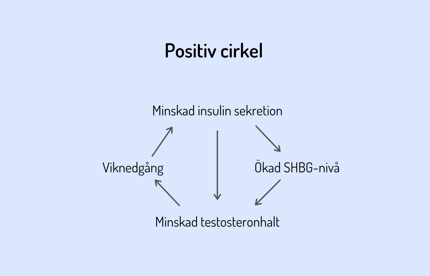 Illustration av postiv cirkel