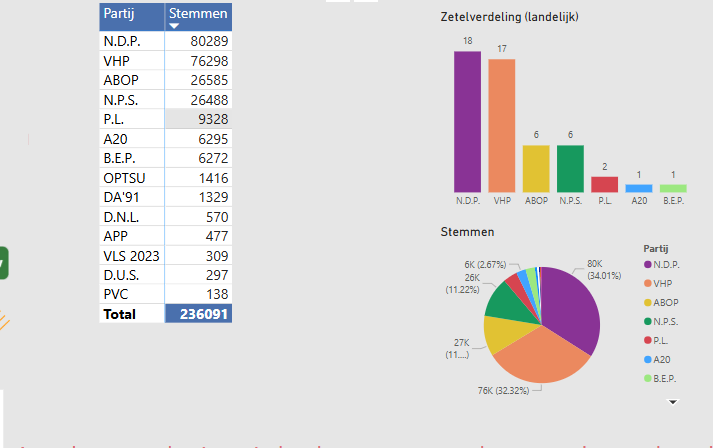 NDP staat voor in de telling