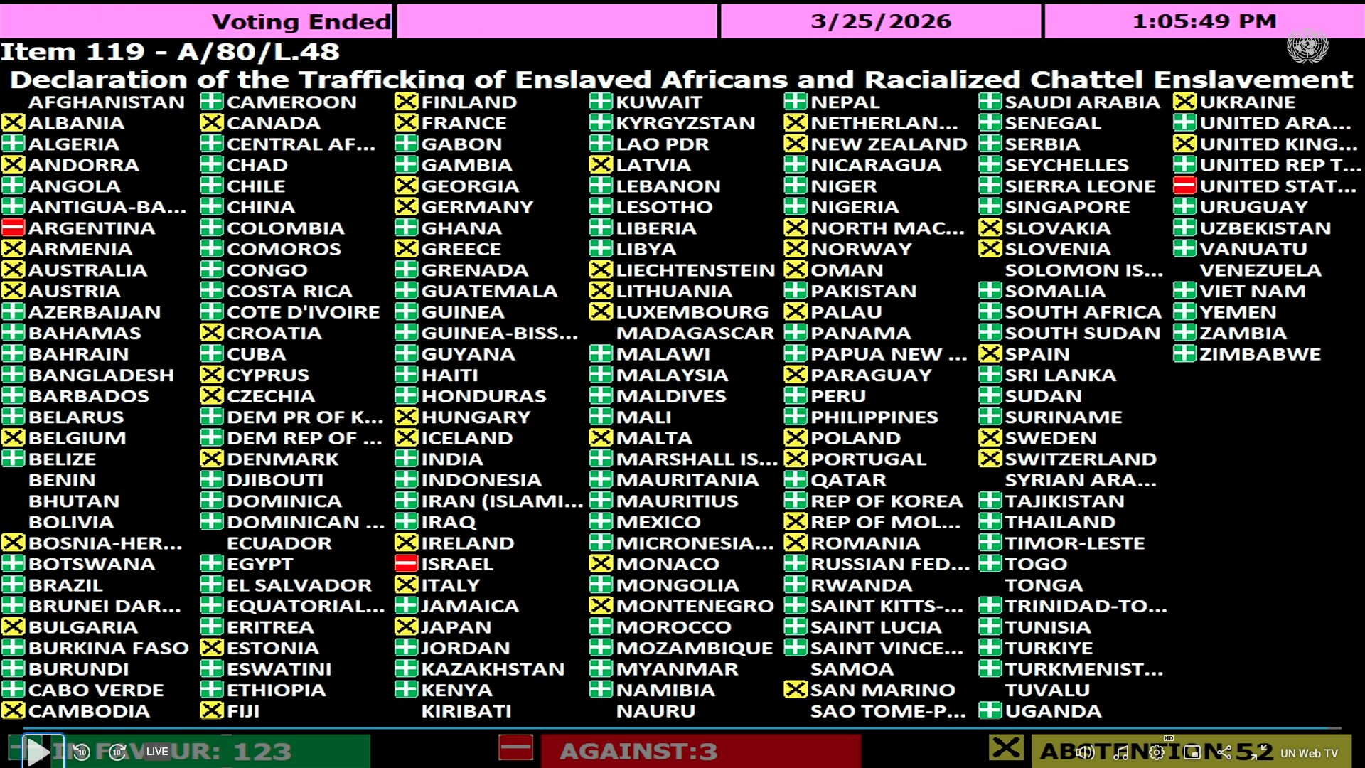 Caricom en Amnesty International verwelkomen VN-resolutie