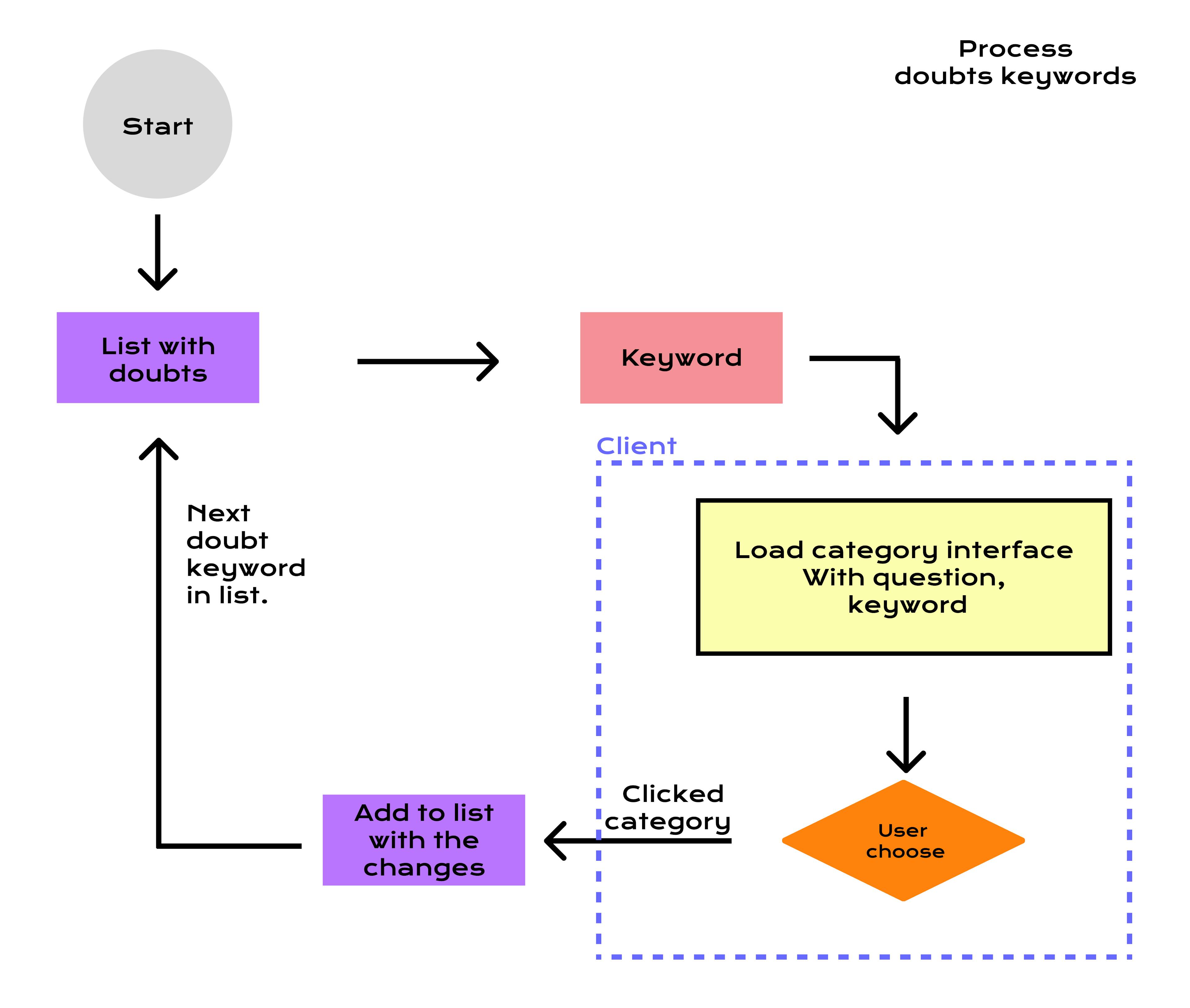 Human-in-the-loop category change