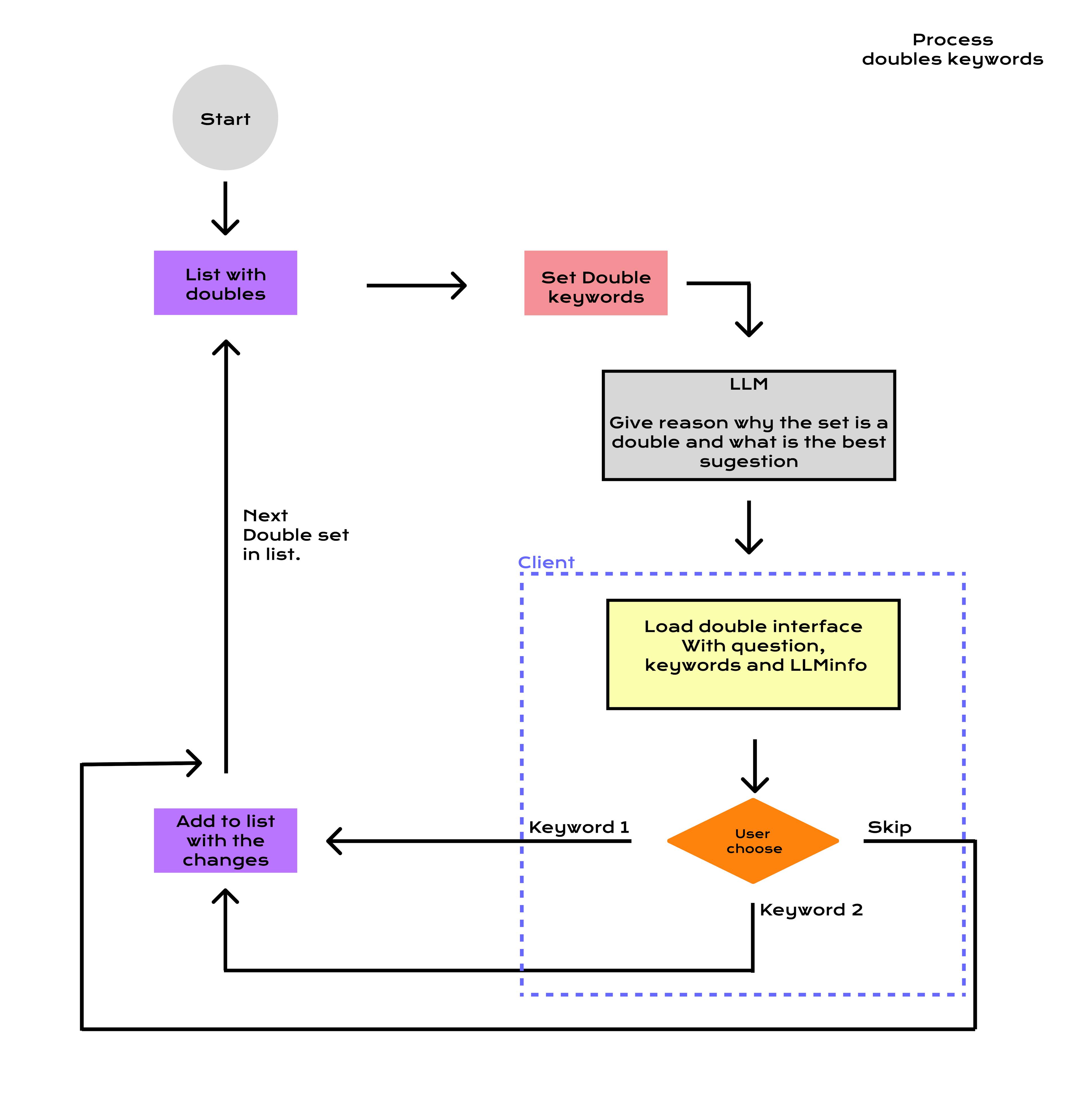Human-in-the-loop double keyword change